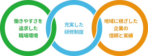 働きやすさを追求した職場環境、充実した研修制度、地域根ざした企業の信頼と実績