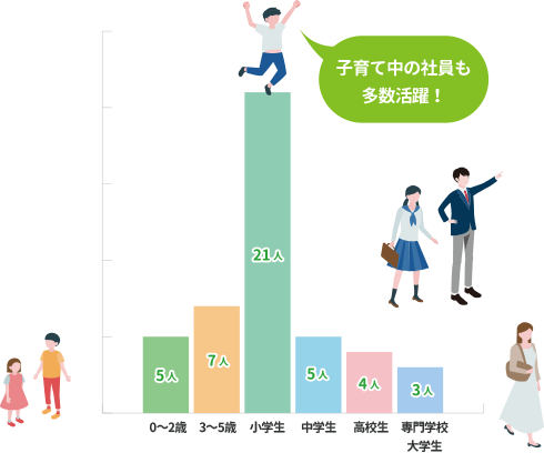 子どもの年齢層 0〜2歳:5人,3〜5歳:7人,小学生:21人,中学生:5人,高校生:4人,専門学校大学生:3人 子育て中の社員も多数活躍!