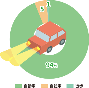 通勤方法 自動車:94%,自転車:5%,徒歩:1%