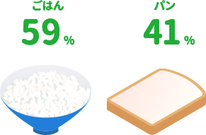 ごはん:59%,パン:41%