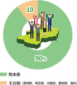 出身地 熊本県:90%,その他（長崎県、埼玉県、大阪府、愛知県、海外）:10%