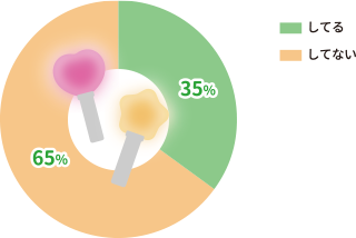 してる:35%,してない:65%