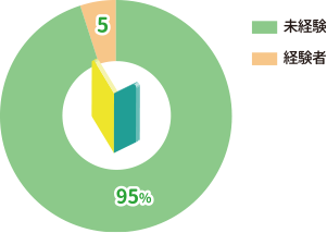 未経験:95%,経験者:5%