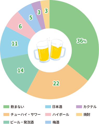 飲まない:36%,チューハイ・サワー:22%,ビール・発泡酒:14%,日本酒:11%,ハイボール:6%,梅酒:5%,カクテル:3%,焼酎:3%