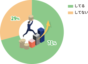 してる:71%,してない:29%