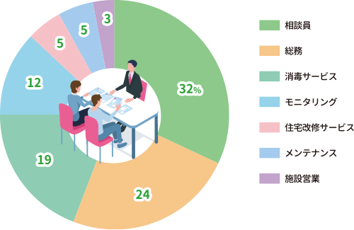 相談員:32%,総務:24%,消毒サービス:19%,モニタリング:12%,住宅改修サービス:5%,メンテナンス:5%,施設営業:3%