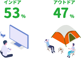 インドア:53%,アウトドア:47%