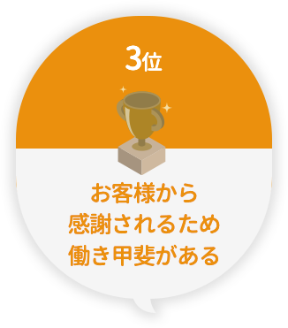 3位：お客様から感謝されるため働き甲斐がある