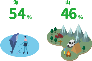 海:54%,山:46%