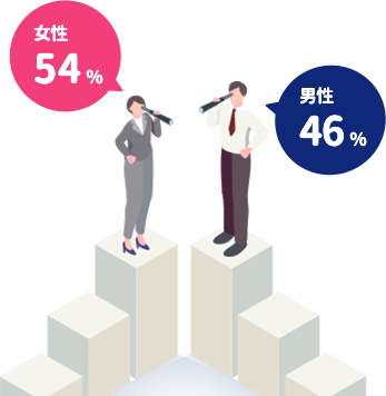 男女比 女性:54%,男性:46%