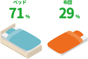 ベッド:71%,布団:29%