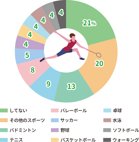 してない:21%,その他のスポーツ:20%,バトミントン:13%,バレーボール:8%,サッカー:5%,野球:4%,テニス:9%,ソフトボール:4%,水泳:4%,卓球:4%,バスケットボール:4%,ウォーキング:4%